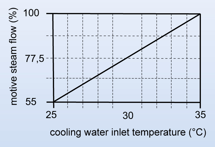 Diagram of motive flow reduction according to cooling water inlet temperature